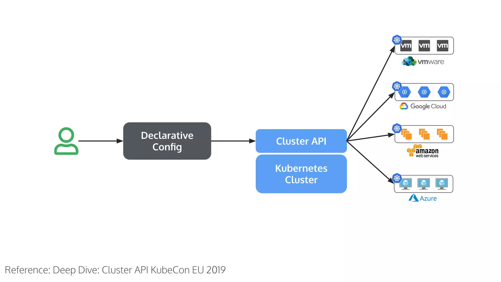 Declarative Conﬁg Kubernetes Cluster Cluster API Reference: Deep Dive: Cluster API KubeCon EU 2019 