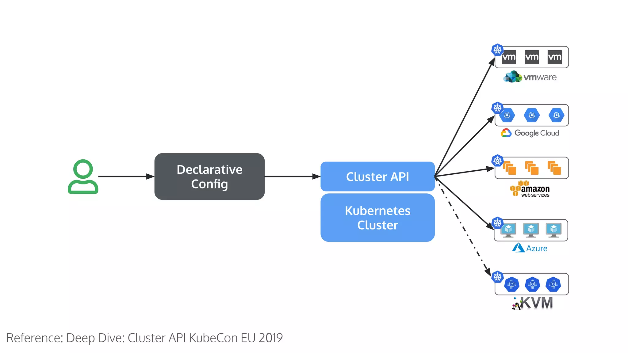 Kubernetes Cluster Cluster API Declarative Conﬁg Reference: Deep Dive: Cluster API KubeCon EU 2019 