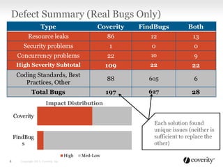Defect Summary (Real Bugs Only)
8
Type Coverity FindBugs Both
Resource leaks 86 12 13
Security problems 1 0 0
Concurrency problems 22 10 9
High Severity Subtotal 109 22 22
Coding Standards, Best
Practices, Other
88 605 6
Total Bugs 197 627 28
Coverity
FindBug
s
Impact Distribution
High Med-Low
Copyright 2013, Coverity, Inc.
Each solution found
unique issues (neither is
sufficient to replace the
other)
 