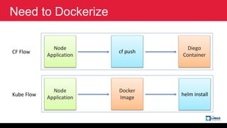 Need to Dockerize
Node
Application
cf push
Diego
Container
Node
Application
helm install
Docker
Image
CF Flow
Kube Flow
 