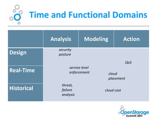 Time and Functional Domains

             Analysis          Modeling            Action
                security
Design          posture

                                                   QoS
                      service level
Real-Time             enforcement         cloud
                                          placement
                 threat,
Historical       failure              cloud cost
                 analysis
 