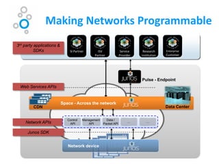 Making Networks Programmable
    3rd party
3rd party applications &
    AppsSDKs
          & SDKs                                                                           Enterprise
                               SI Partner        ISV               Service    Research
                                               Partner            Provider   Institution   Customer




                                                                             Pulse - Endpoint
 Web Services APIs


                           Space - Across the network
         CDN                                                                               Data Center


                              Control   Management     Data /
    Network APIs               API          API      Packet API
                                                                       …        …


      Junos SDK


                              Network device
 