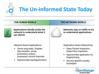 The Un-informed State Today
THE HUMAN WORLD                   THE NETWORK WORLD


Applications blindly probe the     Networks spy on traffic to try
network to understand what it      to understand applications
can deliver



Network Aware Applications:        Application Aware Networking:
 Game ping-stats, Doppler,         Deep Packet Inspection,
  Geo-location, whois,               Deep Flow Inspection
  proprietary codecs,               Approximate application by
  proprietary control channels       fingerprinting
 Approximate topology/location     Service specific overlay
                                     topologies
 