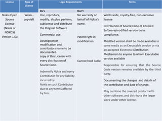 License Type of
License
Legal Requirements Terms
Do's Don't
Nokia Open
Source
License
(Nokia or
NOKOS)
Version 1.0a
Weak -
copyleft
Use, reproduce,
modify, display, perform,
sublicense and distribute
the Original Software
Commercial use.
Description or
modification and
contributors name to be
documented.
copy of this License with
every distribution of
Source Code.
Indemnify Nokia and every
Contributor for any liability
incurred by
Nokia or such Contributor
due to any terms offered
by him.
No warranty on
behalf of Nokia's
name.
Patent right in
modification
Cannot hold liable
World-wide, royalty-free, non-exclusive
license
Distribution of Source Code of Covered
Software/modified version be in
compliance.
Modified version shall be made available in
same media as an Executable version or via
an accepted Electronic Distribution
Mechanism to anyone to whom Executable
version available
Responsible for ensuring that the Source
Code version remains available by the third
party.
Documenting the changes and details of
the contributor and date of change.
May combine the covered product with
other software, and distribute the larger
work under other license.
 