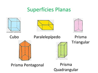 Superfícies Planas Cubo Paralelepípedo Prisma Triangular Prisma Pentagonal Prisma Quadrangular 