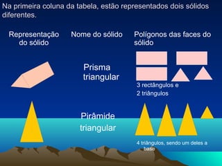 Na primeira coluna da tabela, estão representados dois sólidosNa primeira coluna da tabela, estão representados dois sólidos
diferentes.diferentes.
Representação
do sólido
Nome do sólido Polígonos das faces do
sólido
Prisma
triangular
Pirâmide
triangular
3 rectângulos e
2 triângulos
4 triângulos, sendo um deles a
base
 