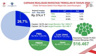 Realisasi Investasi
Juli – Sep 2023
Rp 374,4 T
Sepanjang Triwulan III 2023
Investasi Menyerap (TKI)
516.467
Capaian: 34,0% dari target Renstra: Rp 1.099,8 T
Capaian: 26,7% dari target Presiden: Rp1.400 T
Jawa
Rp183,5 T (49,0%)​
Luar Jawa
Rp190,9 T (51,0%)​
PMDN
Rp178,2 T (47,6%)
PMA
Rp196,2 T (52,4%)
26,7%
CAPAIAN REALISASI INVESTASI TRIWULAN III TAHUN 2023
(Tidak Termasuk Sektor Hulu Migas dan Jasa Keuangan)
1
YoY QoQ
PMA 16,2% 5,3%
PMDN 28,2% 9,0%
Total 21,6% 7,0%
 