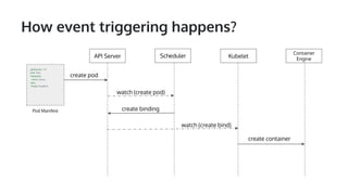 API Server Scheduler Kubelet
create pod
watch (create pod)
create binding
watch (create bind)
Container
Engine
create container
apiVersion: "v1"
kind: Pod
metadata:
name: sansa
spec:
image: busybox
Pod Manifest
How event triggering happens?
 