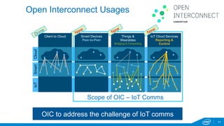 Open Interconnect Usages 
IoT Cloud Services 
Reporting & 
Control 
Things & 
Wearables 
Bridging & Forwarding 
Smart Devices 
Peer-to-Peer 
Scope of OIC – IoT Comms 
OIC to address the challenge of IoT comms 
IoT Smart Cloud 
Client to Cloud 
11 
 