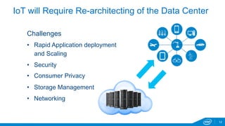 IoT will Require Re-architecting of the Data Center 
12 
Challenges 
• Rapid Application deployment 
and Scaling 
• Security 
• Consumer Privacy 
• Storage Management 
• Networking 
 