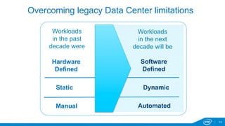 Overcoming legacy Data Center limitations 
Hardware 
Defined 
Static 
Software 
Defined 
Automated 
Workloads 
in the past 
decade were 
Workloads 
in the next 
decade will be 
Manual 
Dynamic 
13  