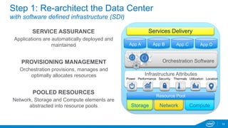 14 
Step 1: Re-architect the Data Center 
with software defined infrastructure (SDI) 
SERVICE ASSURANCE 
Applications are automatically deployed and 
maintained 
PROVISIONING MANAGEMENT 
Orchestration provisions, manages and 
optimally allocates resources 
POOLED RESOURCES 
Network, Storage and Compute elements are 
abstracted into resource pools 
Services Delivery 
App A App B App C App D 
OOrcrhcheesstrtaratitoionn SSooffttwwaarree 
Infrastructure Attributes 
Power Performance Security Thermals Utilization Location 
Resource Pool 
Storage Network Compute 
 