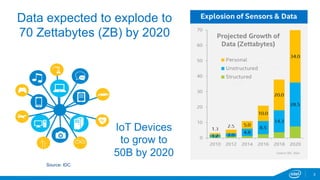 Data expected to explode to 
70 Zettabytes (ZB) by 2020 
3 
8:15 
Source: IDC 
IoT Devices 
to grow to 
50B by 2020 
 