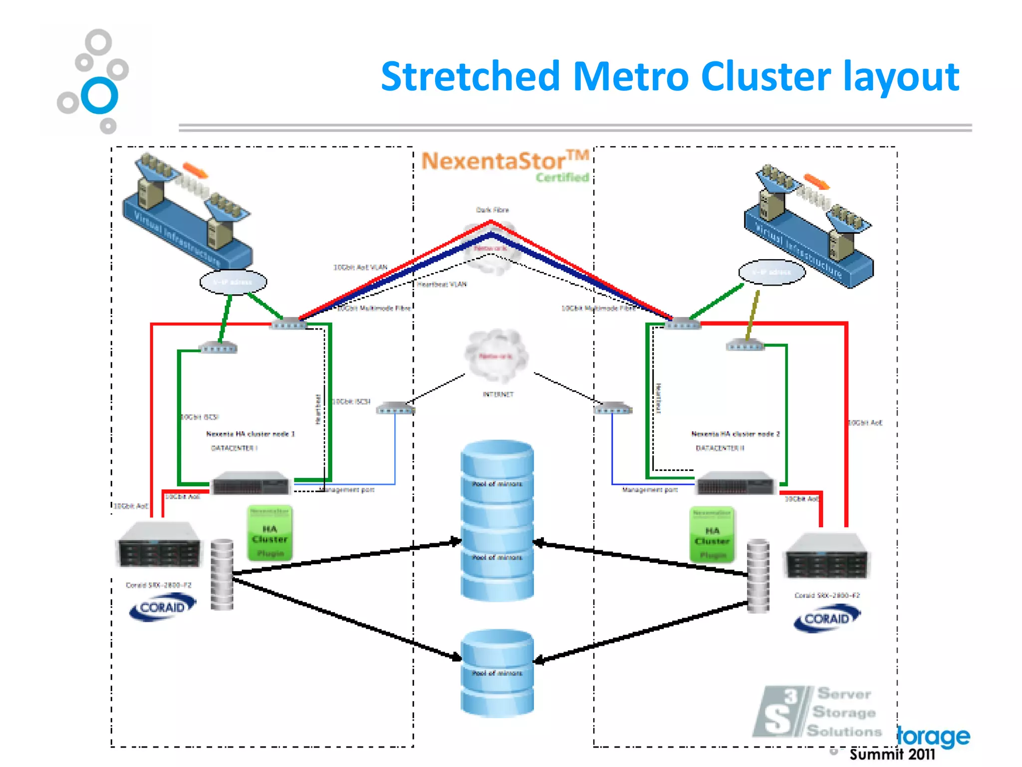 Stretched Metro Cluster layout
 