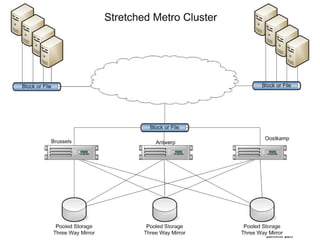 Triple Site Redundancy – Extreme Metro Cluster
 