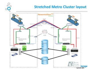 Stretched Metro Cluster layout
 