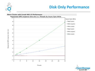 Disk Only Performance
 
