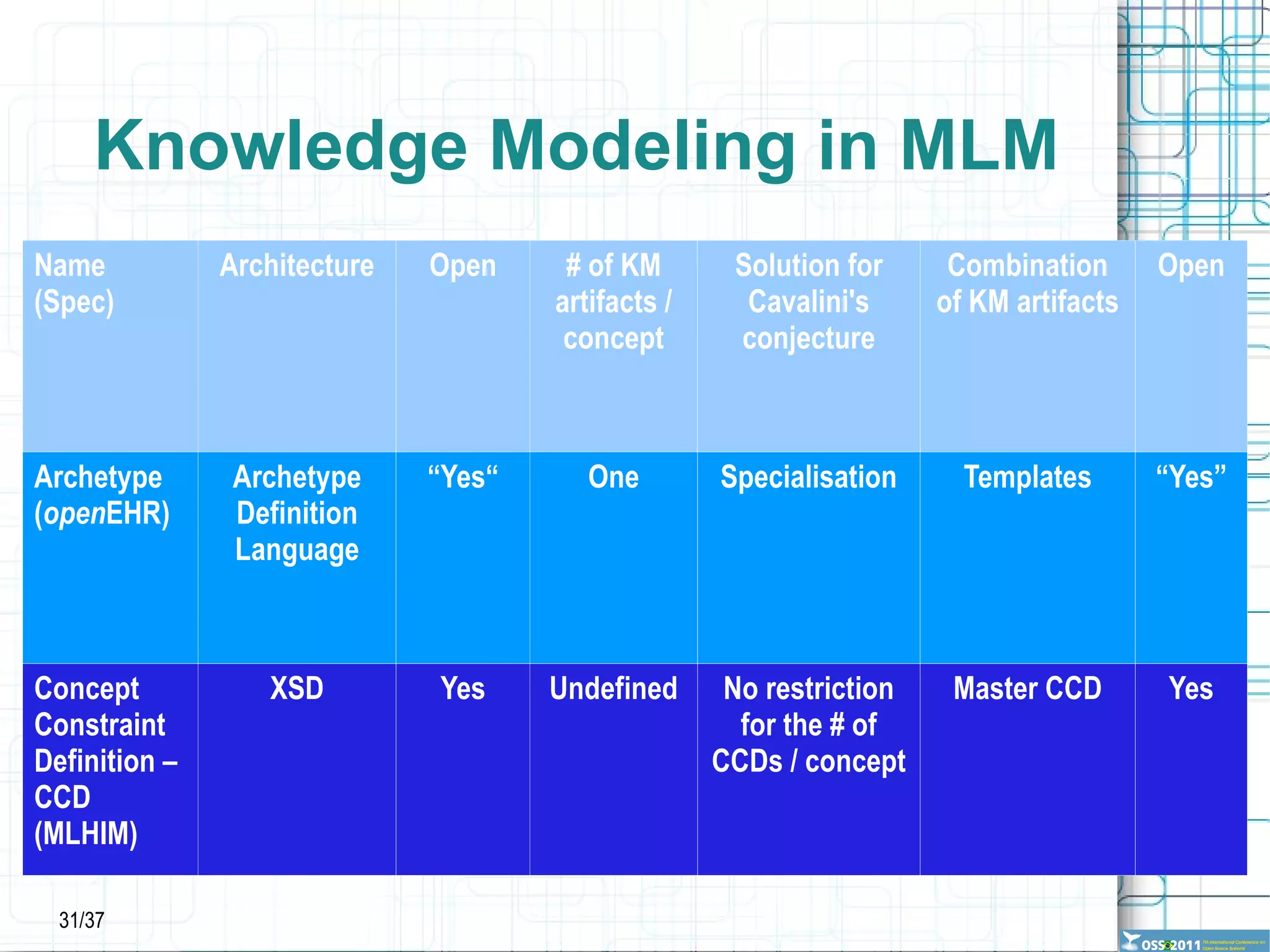 IHE HL7 IHTSDO ISO WHO CEN ASTM Documents Security Services Content models Terminology Thanks to: Thomas Beale (openEHR Foundation) SNOMED CT ICDx CDA EN13606-1 CCR v2 messages v3 messages Data types PDQ CCOW HSSP PIX HISA RID XDS PMAC EN13606-4 RBAC EN13606-3 EN13606-2 Templates 