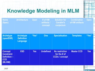 IHE HL7 IHTSDO ISO WHO CEN ASTM Documents Security Services Content models Terminology Thanks to: Thomas Beale (openEHR Foundation) SNOMED CT ICDx CDA EN13606-1 CCR v2 messages v3 messages Data types PDQ CCOW HSSP PIX HISA RID XDS PMAC EN13606-4 RBAC EN13606-3 EN13606-2 Templates 
