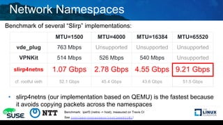 Network Namespaces
Benchmark of several “Slirp” implementations:
• slirp4netns (our implementation based on QEMU) is the fastest because
it avoids copying packets across the namespaces
MTU=1500 MTU=4000 MTU=16384 MTU=65520
vde_plug 763 Mbps Unsupported Unsupported Unsupported
VPNKit 514 Mbps 526 Mbps 540 Mbps Unsupported
slirp4netns 1.07 Gbps 2.78 Gbps 4.55 Gbps 9.21 Gbps
cf. rootful veth 52.1 Gbps 45.4 Gbps 43.6 Gbps 51.5 Gbps
Benchmark: iperf3 (netns -> host), measured on Travis CI
See rootless-containers/rootlesskit#12
 