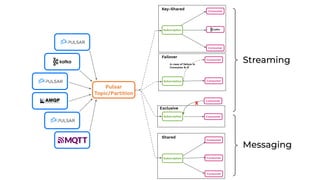 Streaming
Consumer
Consumer
Consumer
Subscription
Shared
Failover
Consumer
Consumer
Subscription
In case of failure in
Consumer B-0
Consumer
Consumer
Subscription
Exclusive
X
Consumer
Consumer
Key-Shared
Subscription
Pulsar
Topic/Partition
Messaging
 