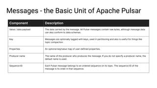 Messages - the Basic Unit of Apache Pulsar
Component Description
Value / data payload The data carried by the message. All Pulsar messages contain raw bytes, although message data
can also conform to data schemas.
Key Messages are optionally tagged with keys, used in partitioning and also is useful for things like
topic compaction.
Properties An optional key/value map of user-defined properties.
Producer name The name of the producer who produces the message. If you do not specify a producer name, the
default name is used.
Sequence ID Each Pulsar message belongs to an ordered sequence on its topic. The sequence ID of the
message is its order in that sequence.
 