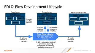 © 2023 Cloudera, Inc. All rights reserved. 28
FDLC: Flow Development Lifecycle
NiFi Cluster
Node 1 Node x
Tests cluster
Registry
..
NiFi Cluster
Node 1 Node x
Production cluster
Registry
..
NiFi Cluster
Node 1 Node x
Dev cluster
Registry
..
Dev Ops chain
NiFi CLI, NiPyAPI,
Jenkins
1- push
new flow
version
2- get new
version of
the flow
3 & 6 - automated testing /
promotion (naming
convention, scheduling,
variable replacement)
4- push
new flow
version
5- get new
version of
the flow
7- push
new flow
version
 