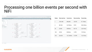 © 2023 Cloudera, Inc. All rights reserved. 43
Processing one billion events per second with
NiFi
 