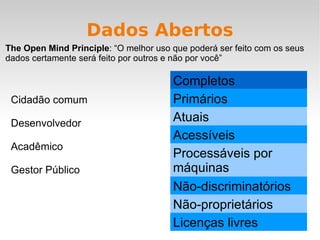 Dados Abertos The Open Mind Principle : “O melhor uso que poderá ser feito com os seus dados certamente será feito por outros e não por você” Cidadão comum Desenvolvedor Acadêmico Gestor Público Completos Primários Atuais Acessíveis Processáveis por máquinas Não-discriminatórios Não-proprietários Licenças livres 