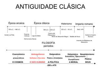 ANTIGUIDADE CLÁSICA
-500 a 476
323 a.C. – 30 a.C.
HelenismoÉpoca clásicaÉpoca arcaica
750 a.C. – 480 a.C. 500 a.C. – 323 a.C
Morte de Alexandre Magno Batalla del Accio
Imperio romano
Xorden as Polis Caída do Imperio
Romano
30aC.-476
Incendio da Biblioteca de
Alexandría
Liga de Delos
Democracia Atenas
FILOSOFÍA
períodos
Cosmolóxico Antropolóxico Sistemático Helenístico
presocráticos Sofistas e Sócrates Platón e Aristóteles
Estoicismo Epicureismo
Escepticismo
Neoplatonísmo
Plotino
O COSMOS O SER HUMANO A POLÍTICA A MORAL DEUS
Guerras
médicas
Guerra del
Peloponeso
 