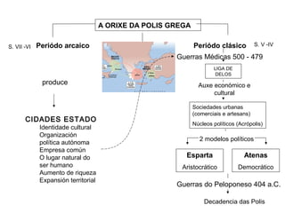 A ORIXE DA POLIS GREGA
Periódo arcaico Periódo clásico
Sociedades urbanas
(comerciais e artesans)
Núcleos políticos (Acrópolis)
S. VII -VI S. V -IV
Guerras Médicas 500 - 479
LIGA DE
DELOS
Auxe económico e
cultural
2 modelos políticos
Atenas
Democrático
Esparta
Aristocrático
Guerras do Peloponeso 404 a.C.
Decadencia das Polis
CIDADES ESTADO
Identidade cultural
Organización
política autónoma
Empresa común
O lugar natural do
ser humano
Aumento de riqueza
Expansión territorial
produce
 