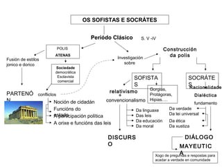 OS SOFISTAS E SOCRÁTES
Periódo Clásico S. V -iV
POLIS
ATENAS
Sociedade
democrática
Esclavista
comercial
Fusión de estilos
jonico e dorico
Investigación
sobre
Construcción
da polis
PARTENÓ
N
conflictos
Noción de cidadán
Funcións do
estadoA participación política
A orixe e funcións das leis
SOFISTA
S
SOCRÁTE
S
relativismo
convencionalismo
Da linguaxe
Das leis
Da educación
Da moral
+
Gorgias,
Protágoras,
Hipias….
Racionalidade
Dialéctica
fundamento
Da lei universal
Da verdade
Da ética
Da xustiza
DISCURS
O
DIÁLOGO
MAYEUTIC
AXogo de preguntas e respostas para
acadar a verdade en comunidade
 