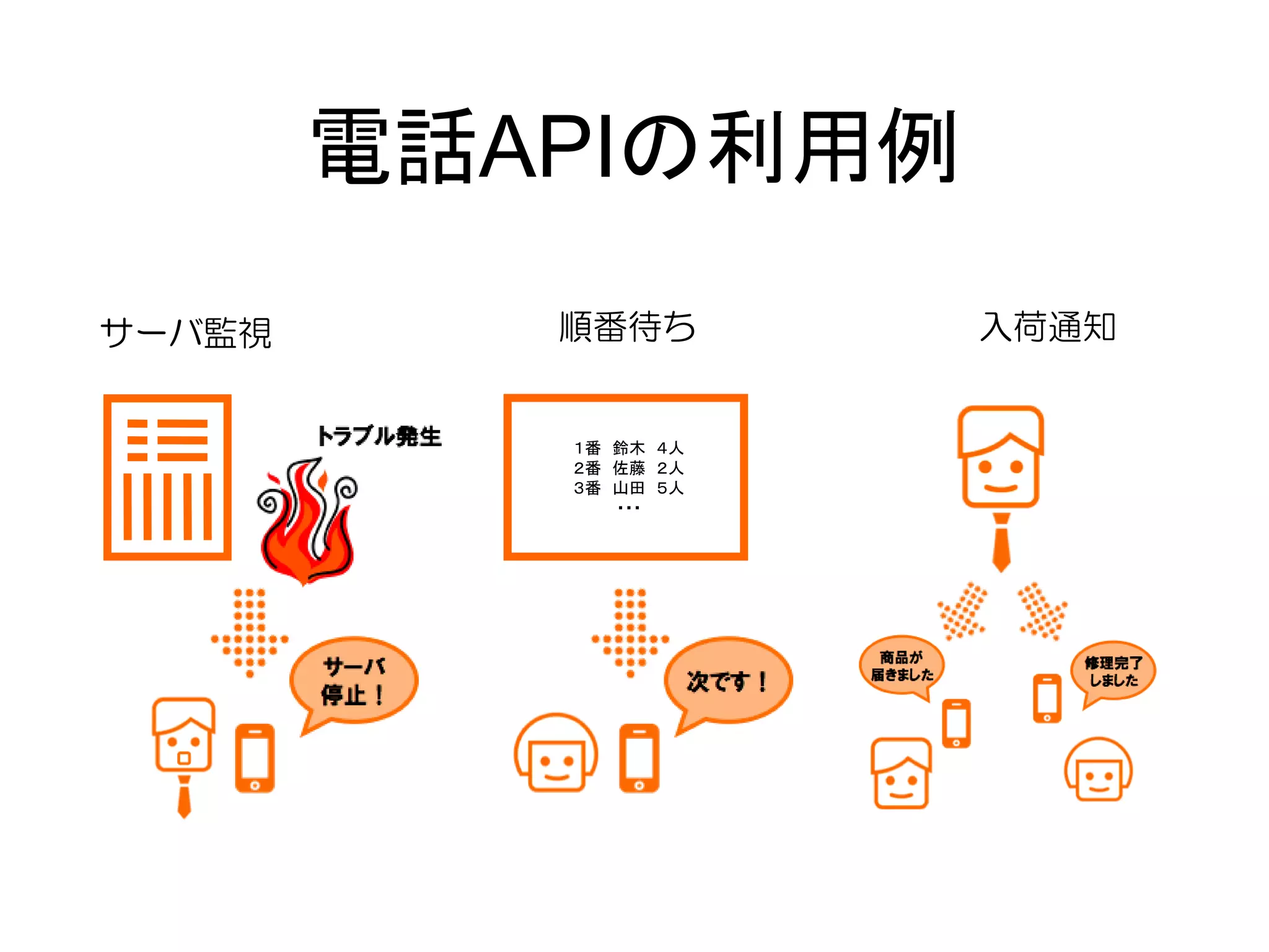 電話APIの利用例
サーバ監視      順番待ち       入荷通知


           １番 鈴木 ４人
           ２番 佐藤 ２人
           ３番 山田 ５人
              ・・・
 