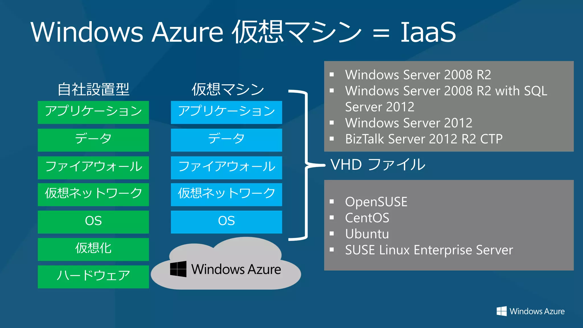 Windows Azure 仮想マシン = IaaS
 