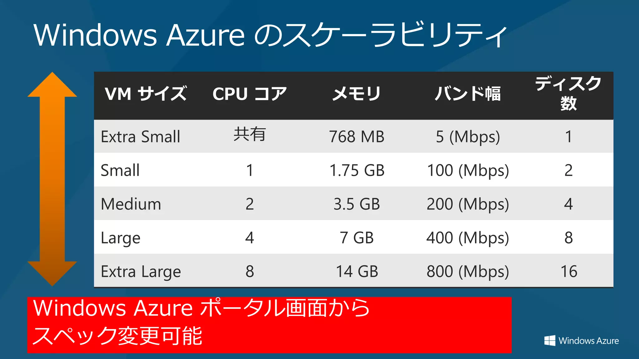 Windows Azure のスケーラビリティ
                                                  ディスク
    VM サイズ        CPU コア   メモリ        バンド幅
                                                    数
    Extra Small    共有      768 MB     5 (Mbps)     1

    Small           1      1.75 GB   100 (Mbps)    2

    Medium          2      3.5 GB    200 (Mbps)    4

    Large           4       7 GB     400 (Mbps)    8

    Extra Large     8      14 GB     800 (Mbps)    16

Windows Azure ポータル画面から
スペック変更可能
 