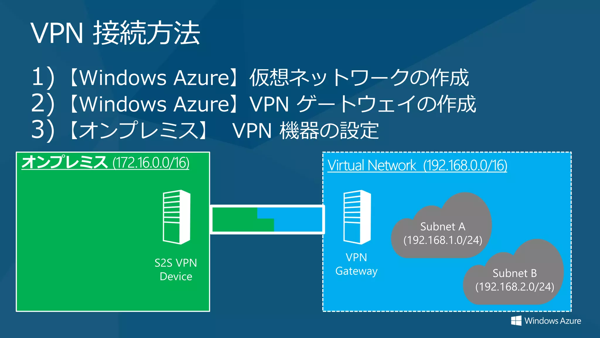 VPN 接続方法
1) 【Windows Azure】仮想ネットワークの作成
2) 【Windows Azure】VPN ゲートウェイの作成
3) 【オンプレミス】 VPN 機器の設定
 