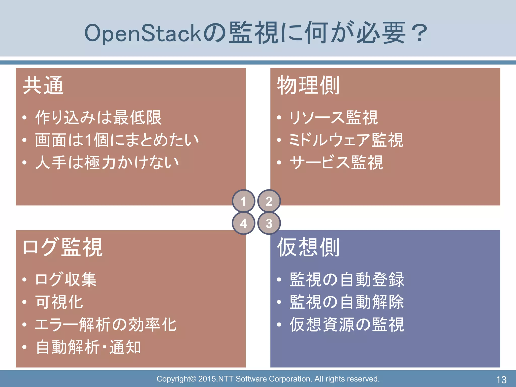 Copyright© 2015,NTT Software Corporation. All rights reserved.
OpenStackの監視に何が必要？
共通
• 作り込みは最低限
• 画面は1個にまとめたい
• 人手は極力かけない
物理側
• リソース監視
• ミドルウェア監視
• サービス監視
ログ監視
• ログ収集
• 可視化
• エラー解析の効率化
• 自動解析・通知
仮想側
• 監視の自動登録
• 監視の自動解除
• 仮想資源の監視
13
1 2
4 3
 