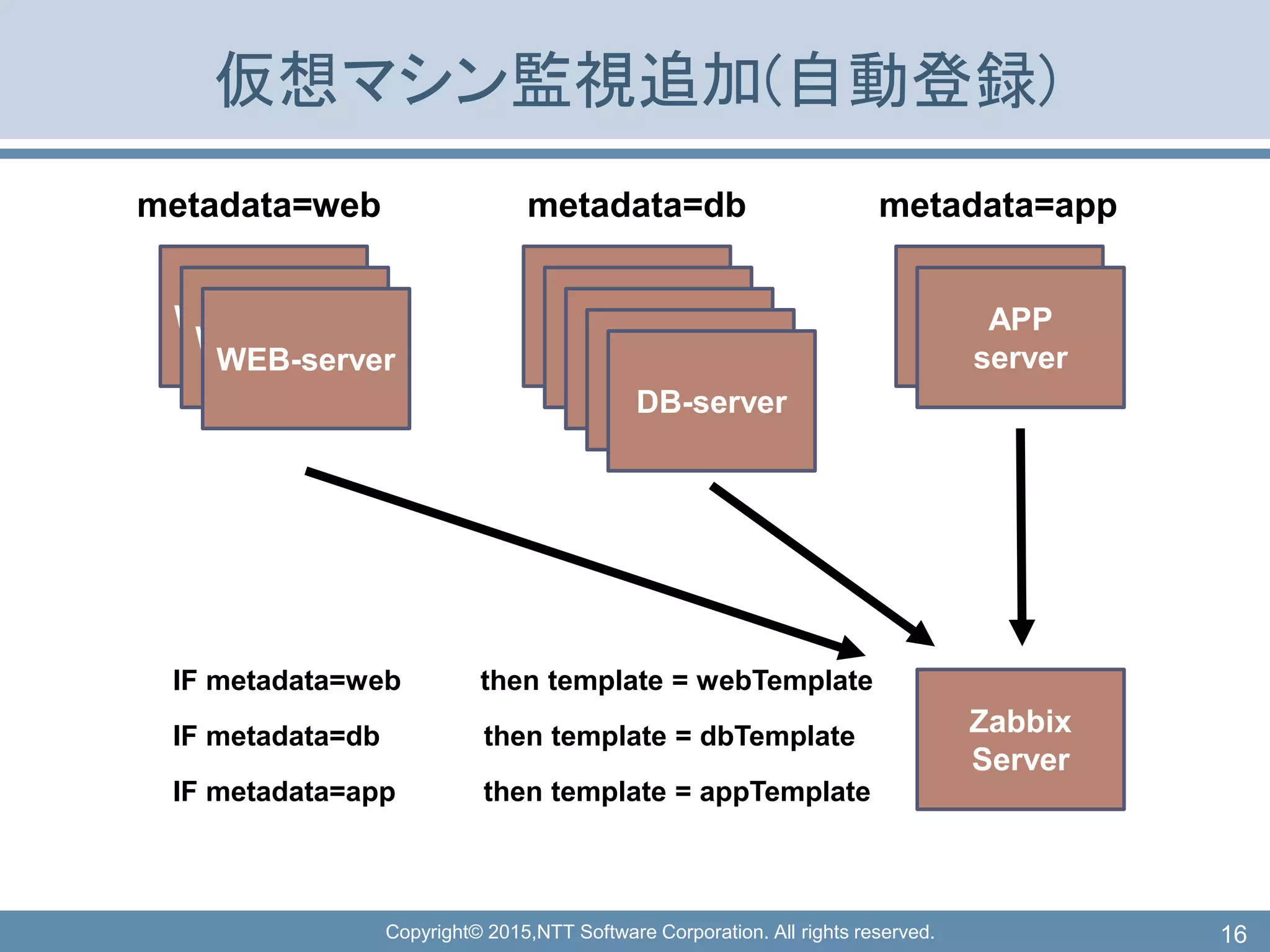 Copyright© 2015,NTT Software Corporation. All rights reserved.
仮想マシン監視追加(自動登録)
16
WEB-server
WEB-server
WEB-server
metadata=web
DB-server
DB-server
DB-server
DB-server
DB-server
metadata=db
APP
server
APP
server
metadata=app
Zabbix
Server
IF metadata=web then template = webTemplate
IF metadata=db then template = dbTemplate
IF metadata=app then template = appTemplate
 