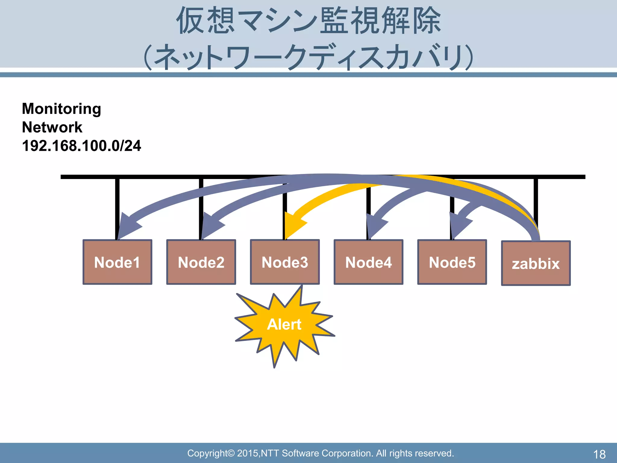 Copyright© 2015,NTT Software Corporation. All rights reserved.
仮想マシン監視解除
(ネットワークディスカバリ)
18
Node1 Node2 Node3 Node4 Node5 zabbix
Monitoring
Network
192.168.100.0/24
Alert
 