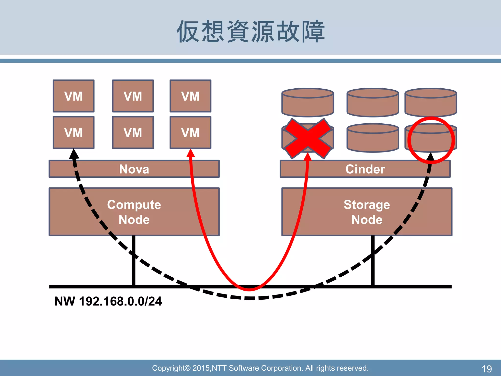 Copyright© 2015,NTT Software Corporation. All rights reserved.
仮想資源故障
19
Compute
Node
Storage
Node
Nova Cinder
VM
NW 192.168.0.0/24
VM VM
VM VM VM
 