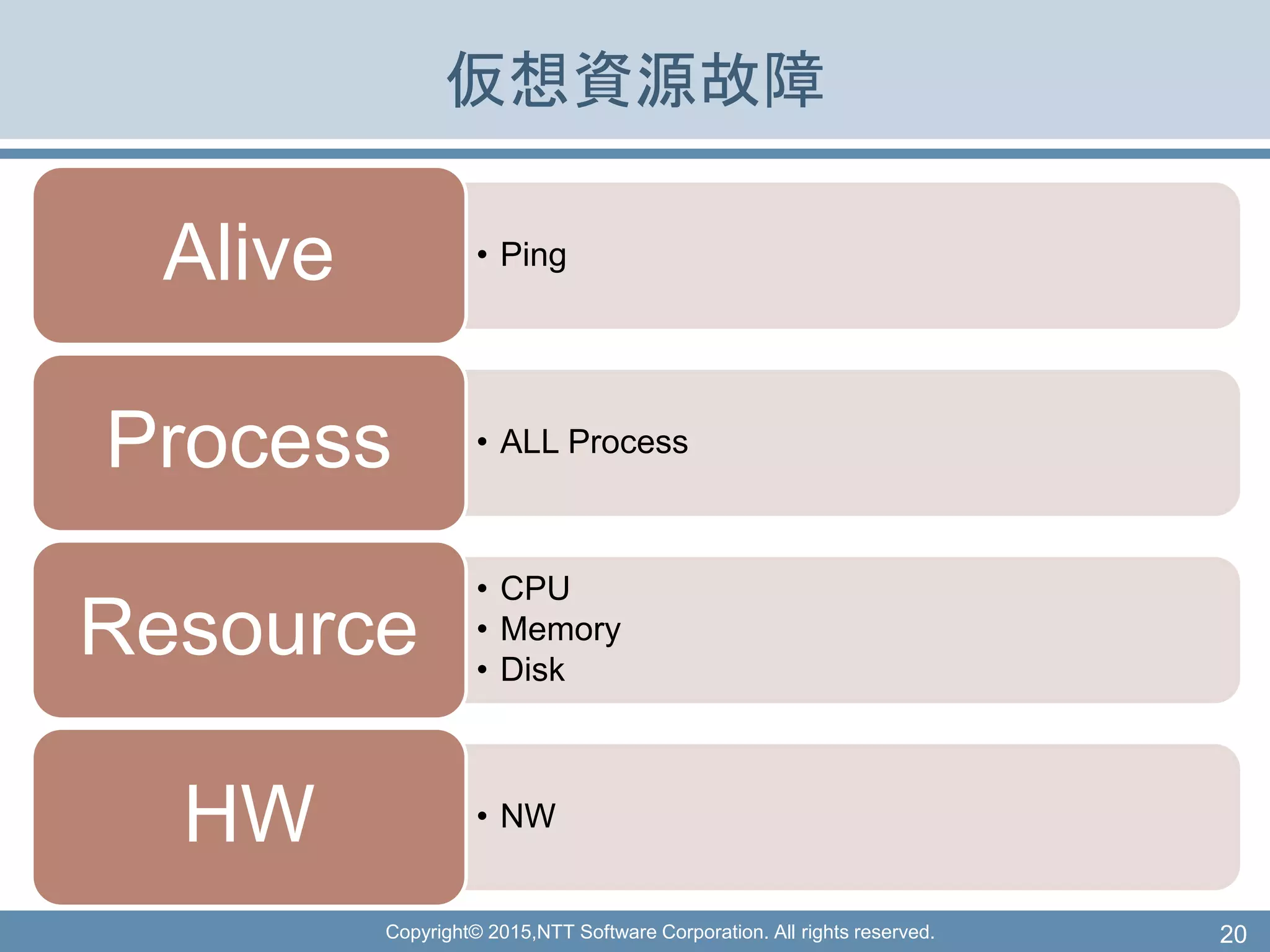 Copyright© 2015,NTT Software Corporation. All rights reserved.
仮想資源故障
• PingAlive
• ALL ProcessProcess
• CPU
• Memory
• Disk
Resource
• NWHW
20
 