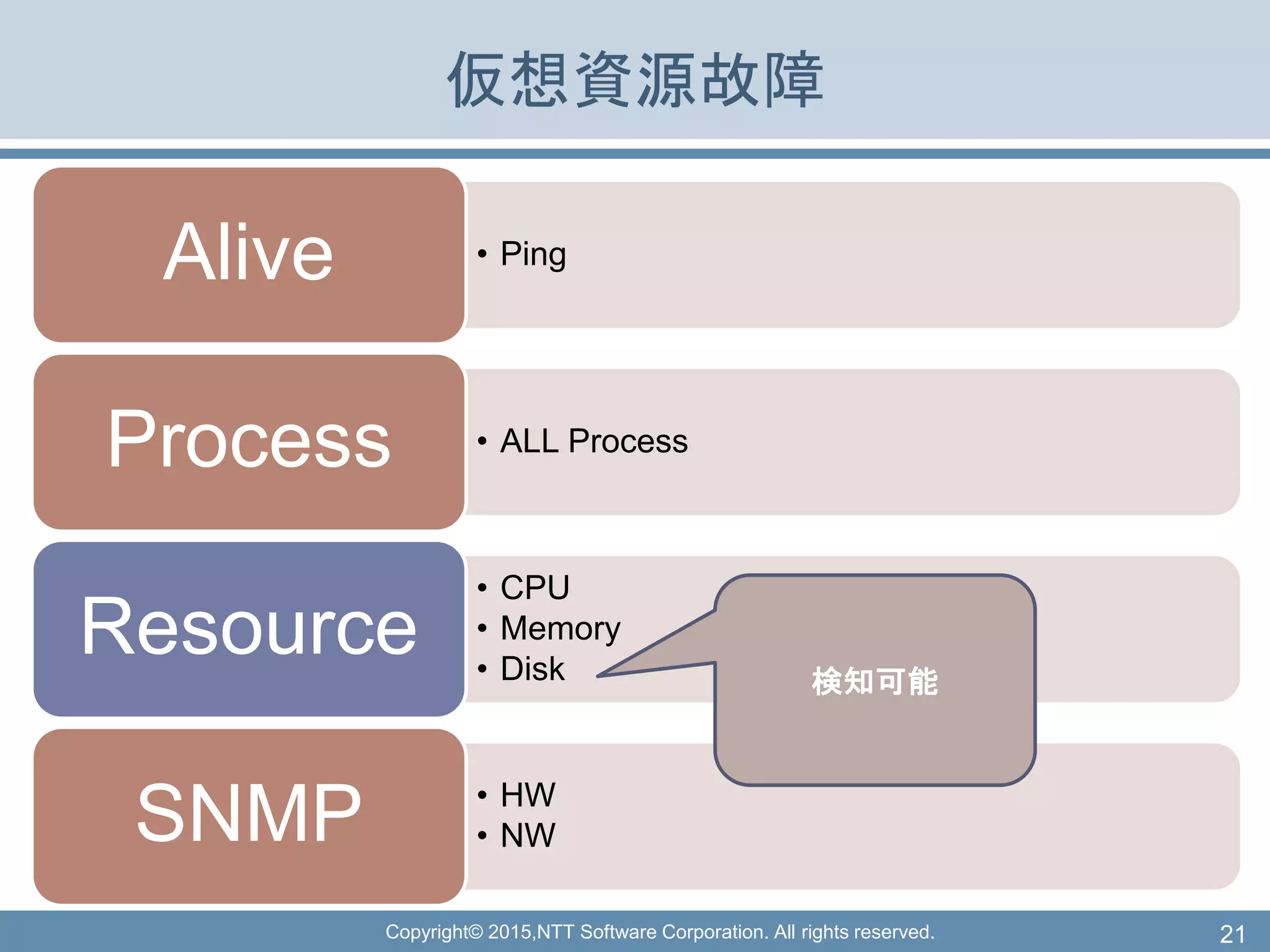 Copyright© 2015,NTT Software Corporation. All rights reserved.
仮想資源故障
• PingAlive
• ALL ProcessProcess
• CPU
• Memory
• Disk
Resource
• HW
• NWSNMP
21
検知可能
 