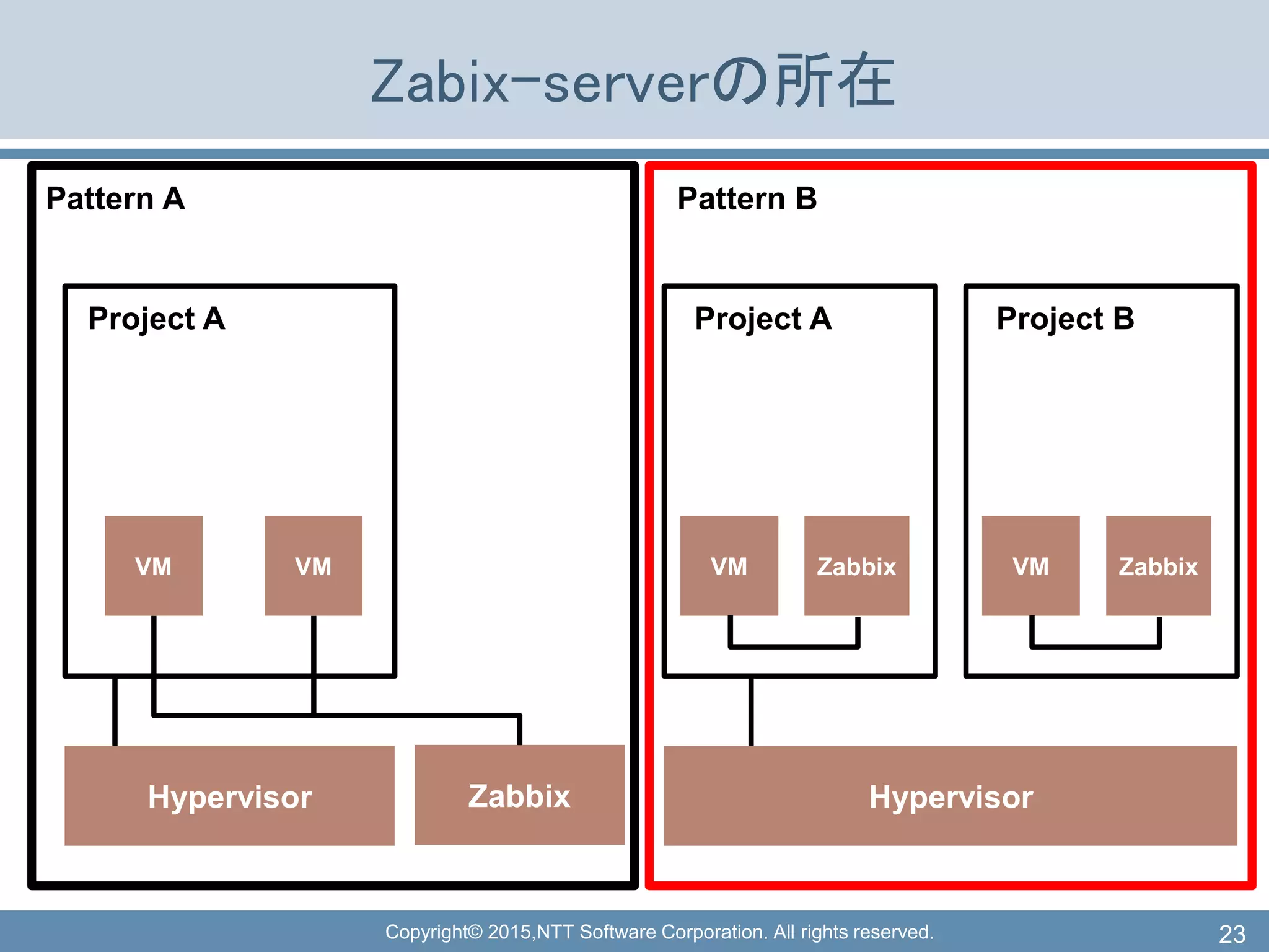 Copyright© 2015,NTT Software Corporation. All rights reserved.
Zabix-serverの所在
23
Project A
VM VM
Hypervisor Zabbix
Project A
Hypervisor
VM Zabbix
Project B
VM Zabbix
Pattern A Pattern B
 