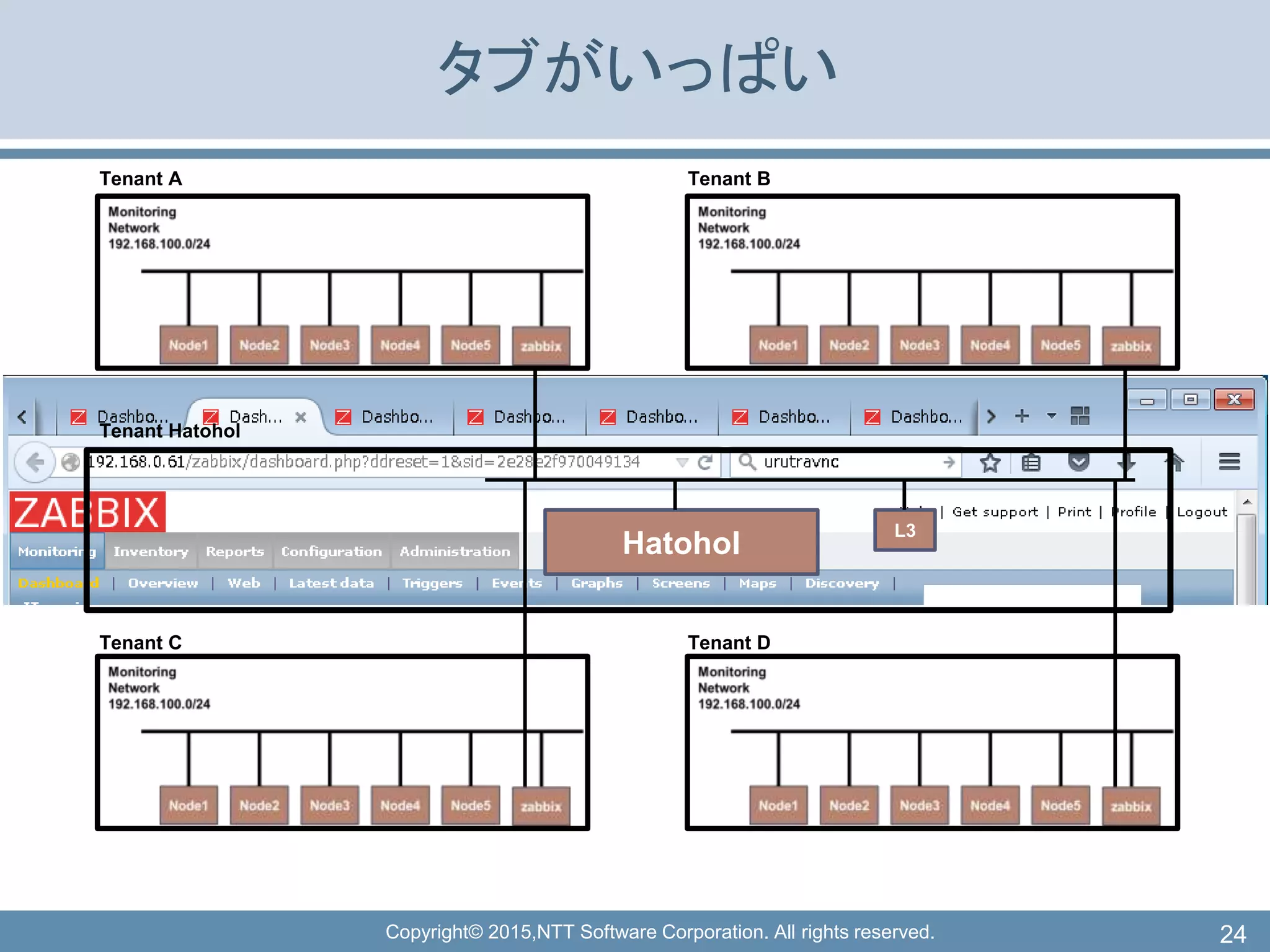 Copyright© 2015,NTT Software Corporation. All rights reserved.
タブがいっぱい
24
Tenant A Tenant B
Tenant C Tenant D
Tenant Hatohol
Hatohol
L3
 