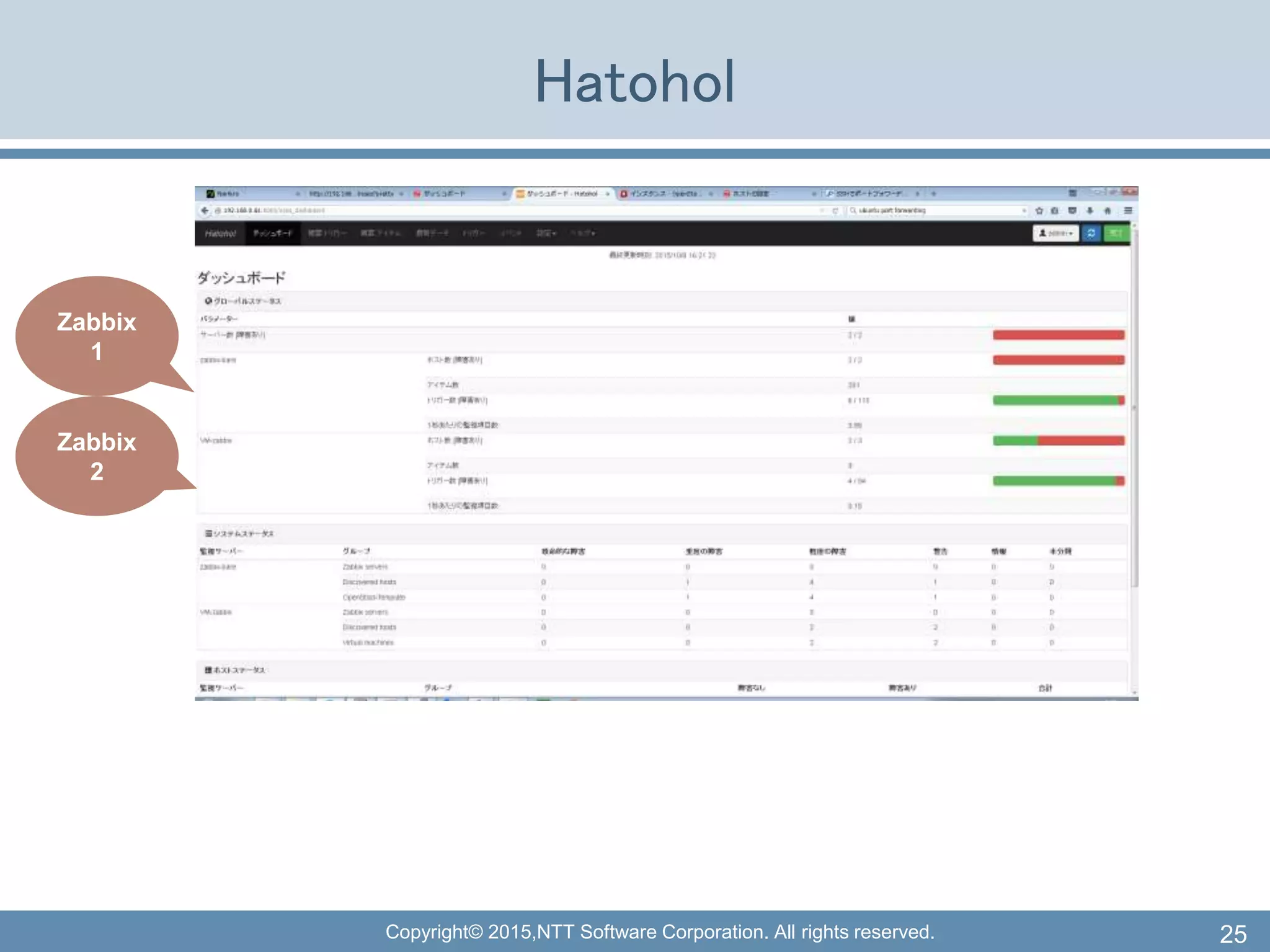 Copyright© 2015,NTT Software Corporation. All rights reserved.
Hatohol
25
Zabbix
1
Zabbix
2
 