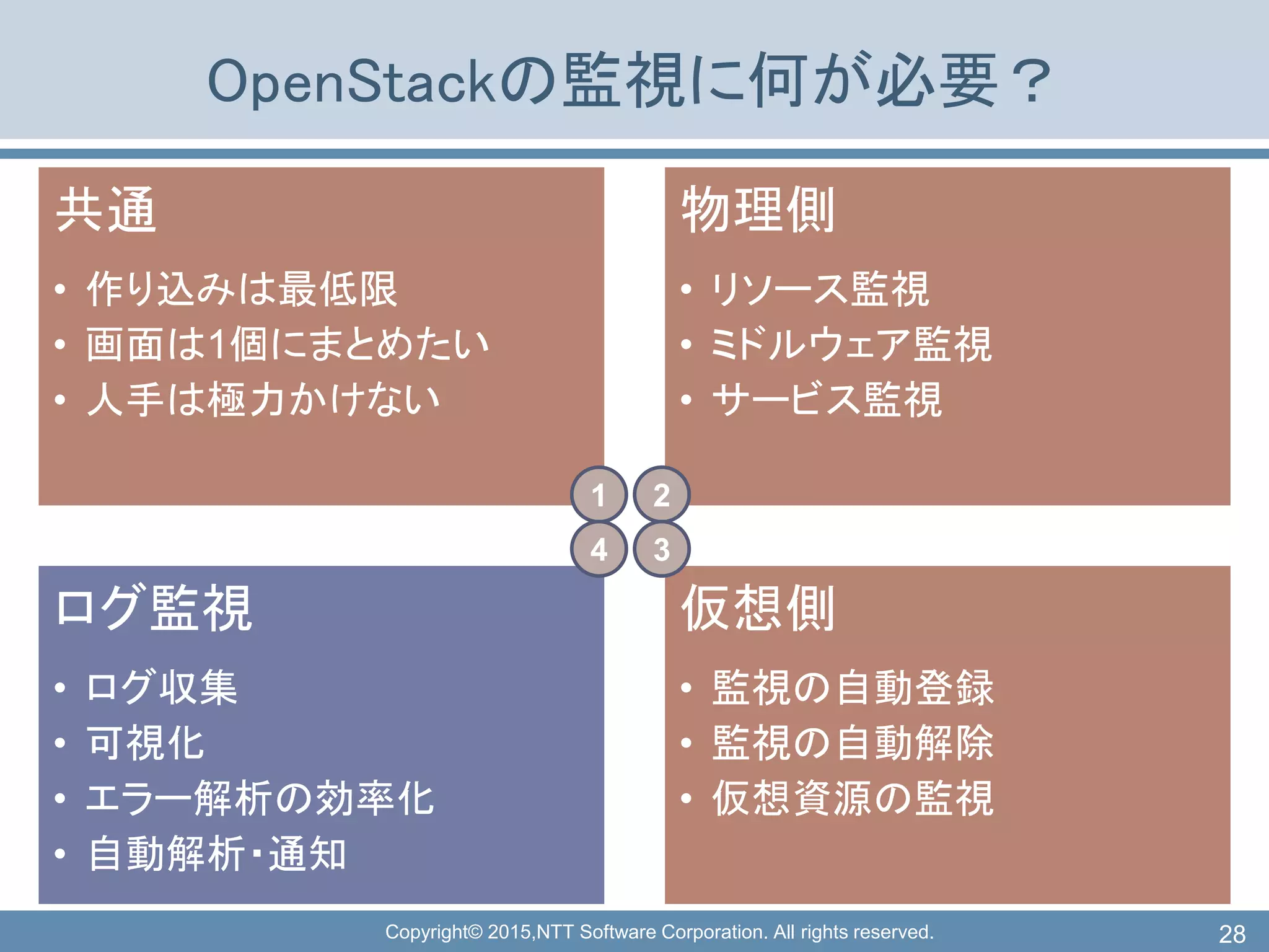 Copyright© 2015,NTT Software Corporation. All rights reserved.
OpenStackの監視に何が必要？
共通
• 作り込みは最低限
• 画面は1個にまとめたい
• 人手は極力かけない
物理側
• リソース監視
• ミドルウェア監視
• サービス監視
ログ監視
• ログ収集
• 可視化
• エラー解析の効率化
• 自動解析・通知
仮想側
• 監視の自動登録
• 監視の自動解除
• 仮想資源の監視
28
1 2
4 3
 