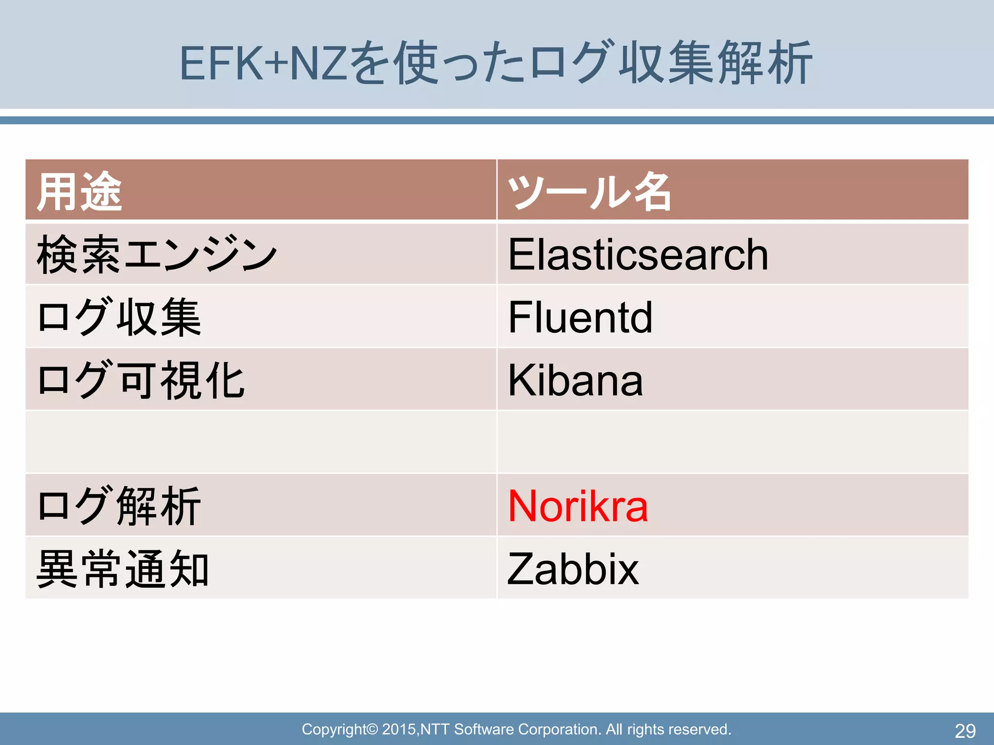 Copyright© 2015,NTT Software Corporation. All rights reserved.
EFK+NZを使ったログ収集解析
用途 ツール名
検索エンジン Elasticsearch
ログ収集 Fluentd
ログ可視化 Kibana
ログ解析 Norikra
異常通知 Zabbix
29
 