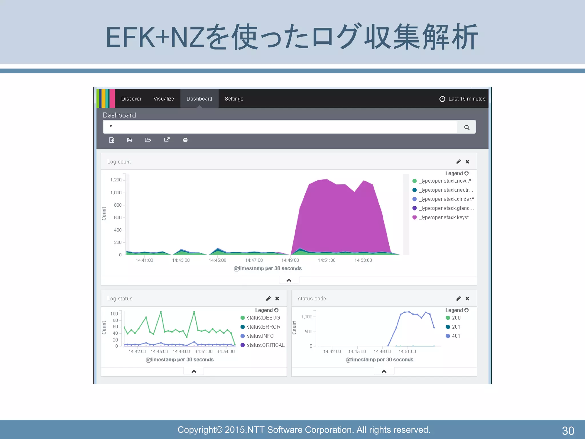 Copyright© 2015,NTT Software Corporation. All rights reserved.
EFK+NZを使ったログ収集解析
30
 