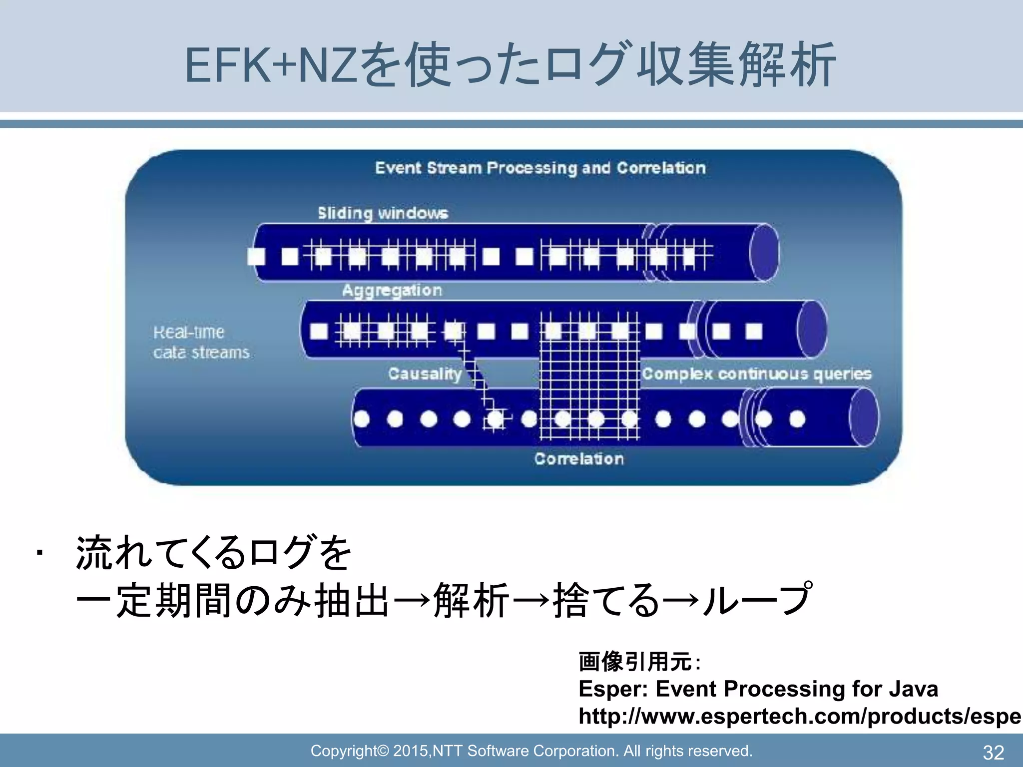 Copyright© 2015,NTT Software Corporation. All rights reserved.
EFK+NZを使ったログ収集解析
• 流れてくるログを
一定期間のみ抽出→解析→捨てる→ループ
32
画像引用元：
Esper: Event Processing for Java
http://www.espertech.com/products/esper
 