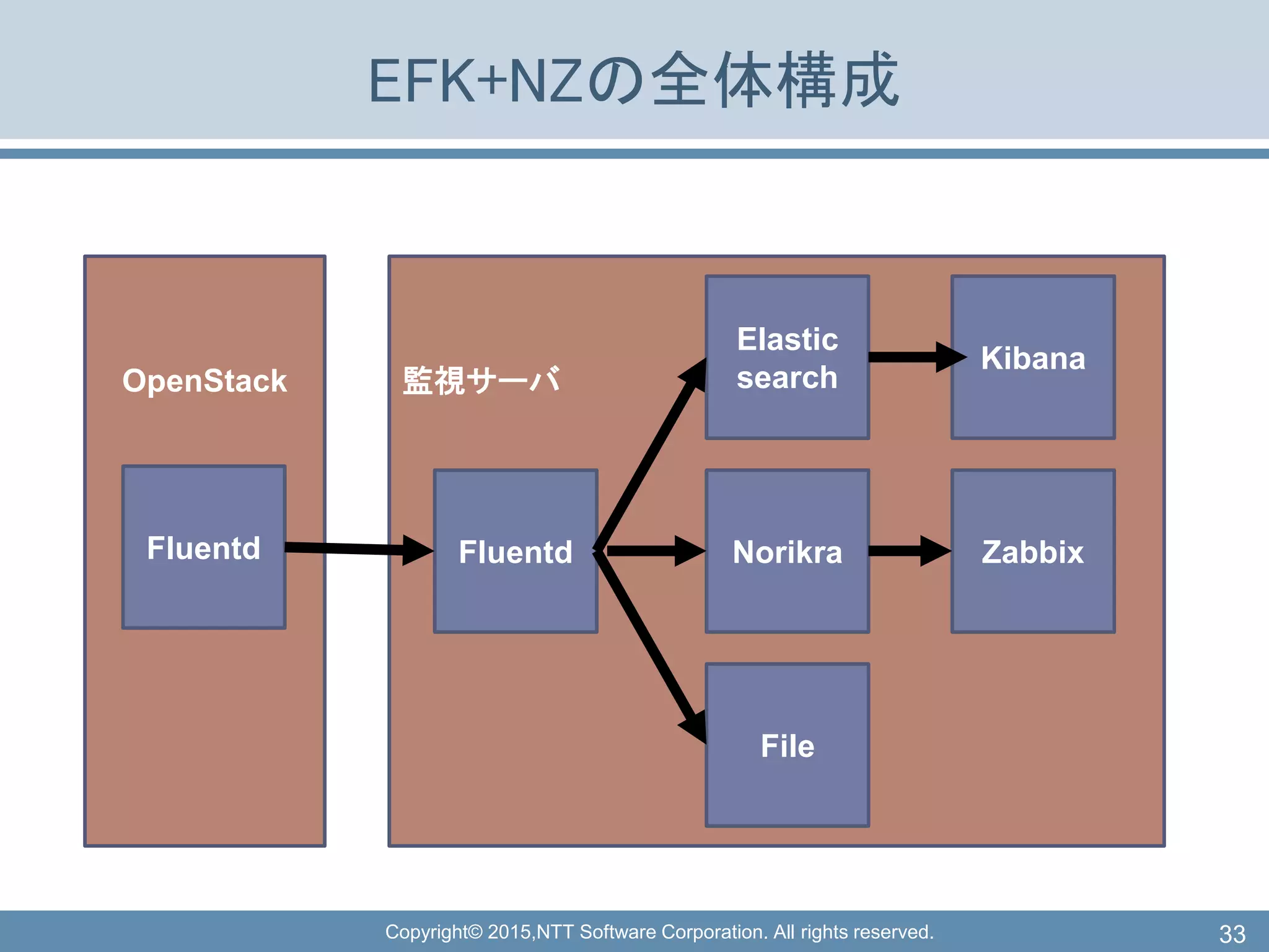 Copyright© 2015,NTT Software Corporation. All rights reserved.
EFK+NZの全体構成
33
OpenStack
Fluentd
監視サーバ
Fluentd Norikra
Elastic
search
File
Zabbix
Kibana
 
